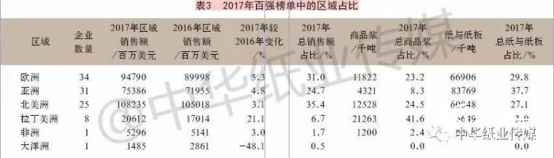 基于2017年RISI全球百強榜單的分析