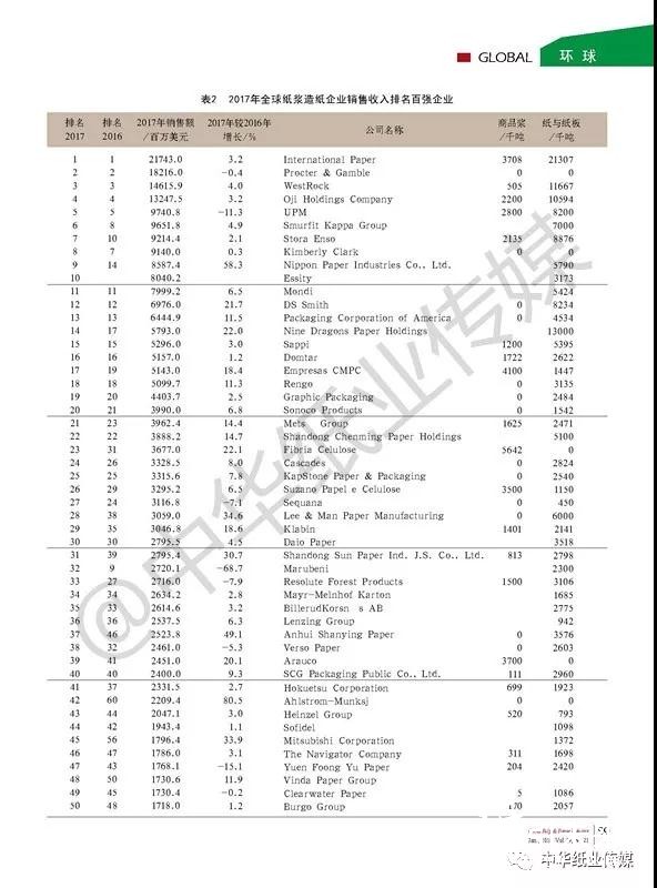 基于2017年RISI全球百強榜單的分析