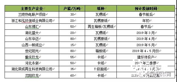 太倉玖龍、重慶玖龍公布春節發貨計劃，節后紙價或將小幅上漲