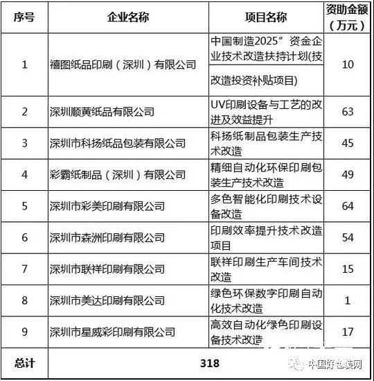 政府發錢，9家包裝印刷企業共被資助300多萬