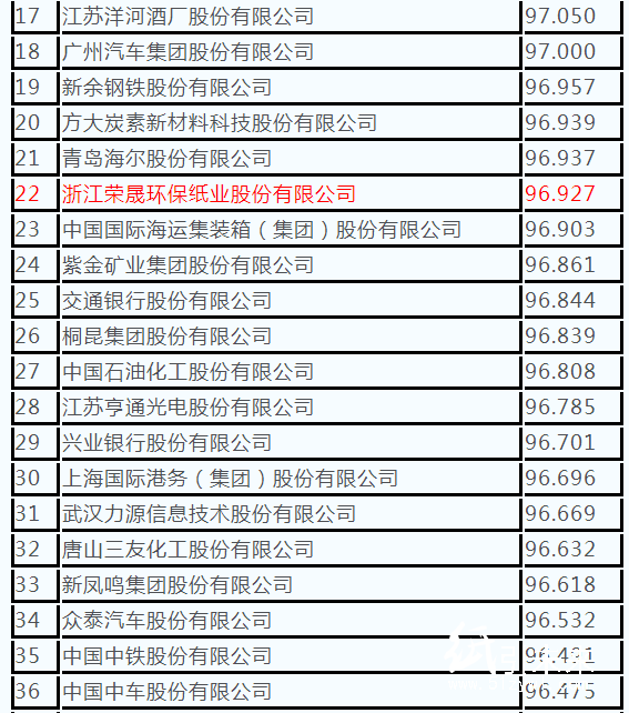 1-23 500強 紙企 上榜 2