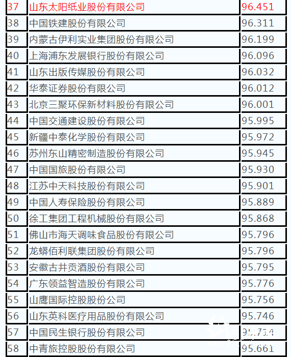 1-23 500強 紙企 上榜 3