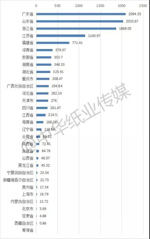 2018年我國機制紙和紙板減產1.5% 總產量11660.6萬噸