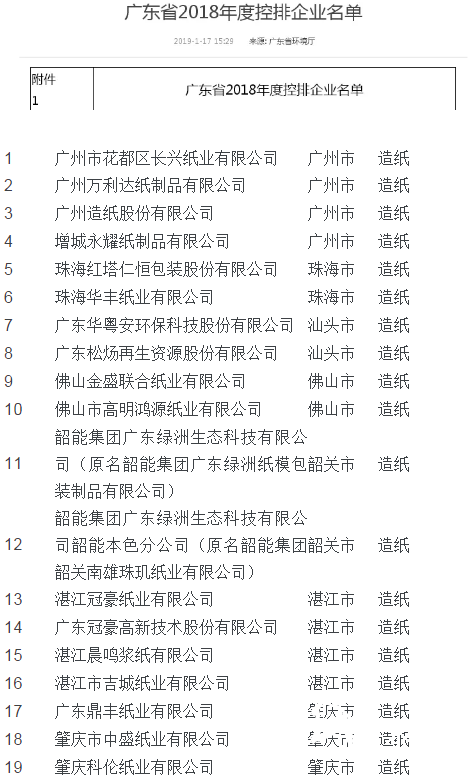 廣東發布2018年度控排企業名單，玖龍、理文等56家紙企