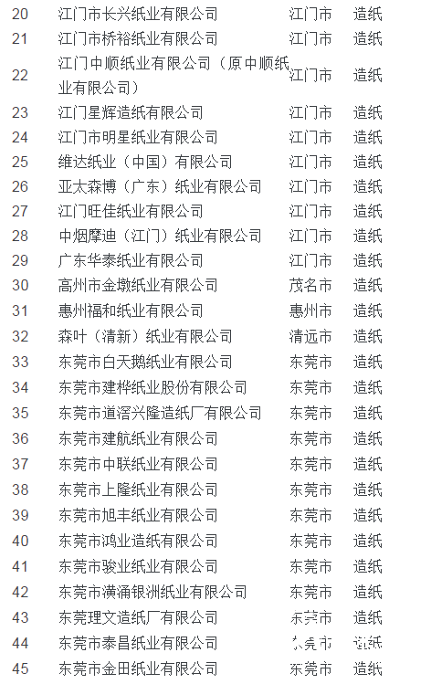 廣東發布2018年度控排企業名單，玖龍、理文等56家紙企