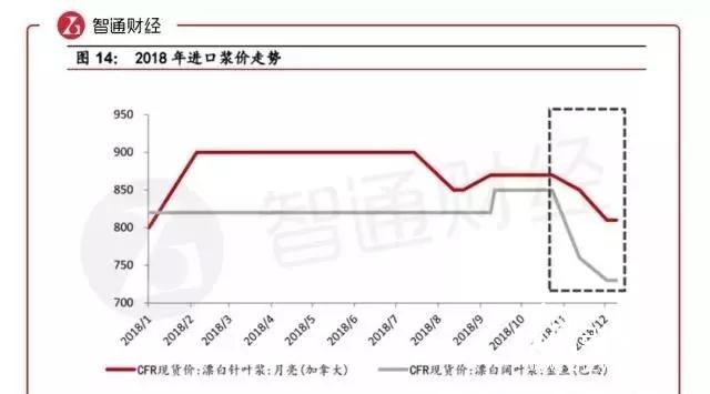 玖龍為什么要漲價？漲價函紛飛，二三級廠如何不被漲價拖累？