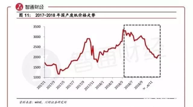 玖龍為什么要漲價？漲價函紛飛，二三級廠如何不被漲價拖累？