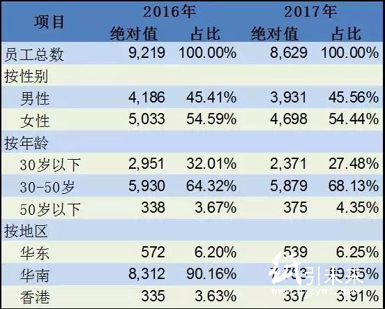 這家知名印刷廠年員工流失率超過50%。搞印刷留人為什么這么難？