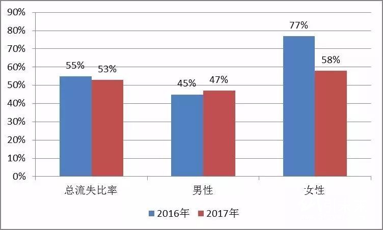 這家知名印刷廠年員工流失率超過50%。搞印刷留人為什么這么難？