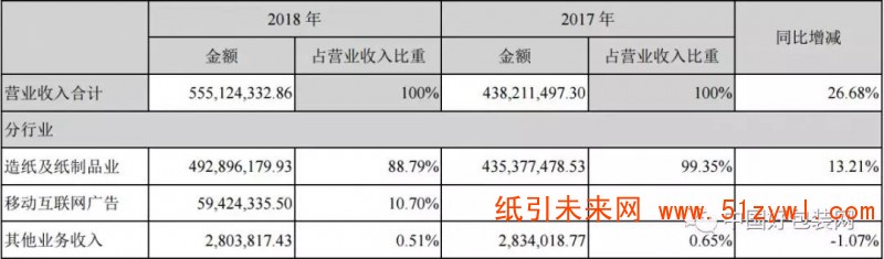 不愧是醫藥包裝巨頭，環球印務去年營收達5.55億