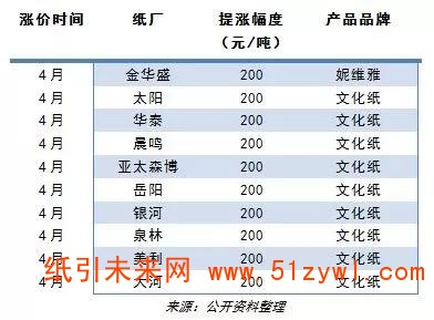 4月文化紙延續漲價熱潮