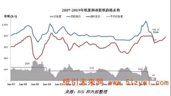 4月文化紙延續漲價熱潮