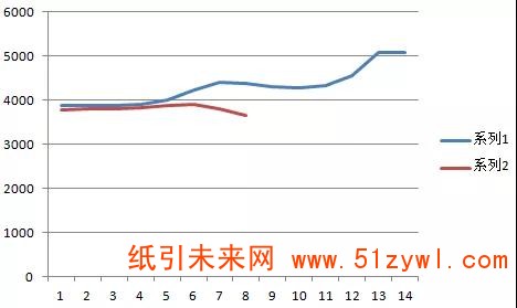 4-16 紙價