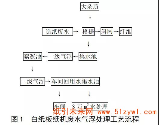 白紙板廢水處理工藝和流程