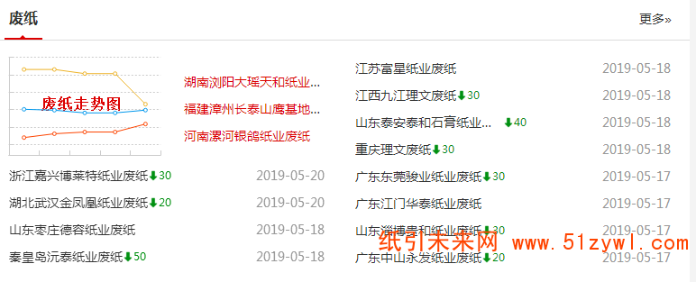 5-20 廢紙 價格 止跌