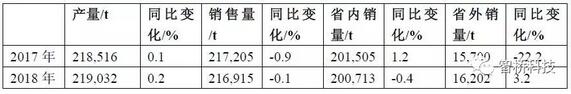 5-27 2017~2018年臺灣省生活用紙產銷量