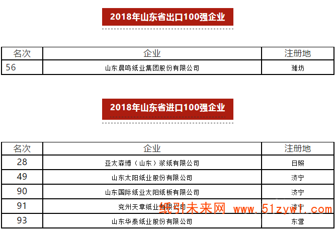 7-15 山東 紙業 外貿 排名