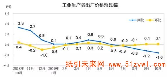 11-12 原紙漲價撬不動PPI