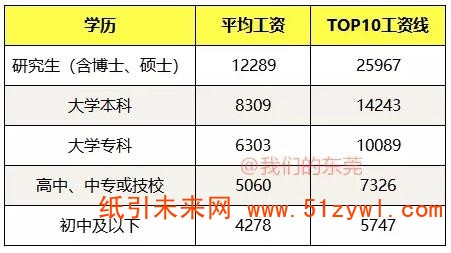 11-21 東莞各行業平均工資 2