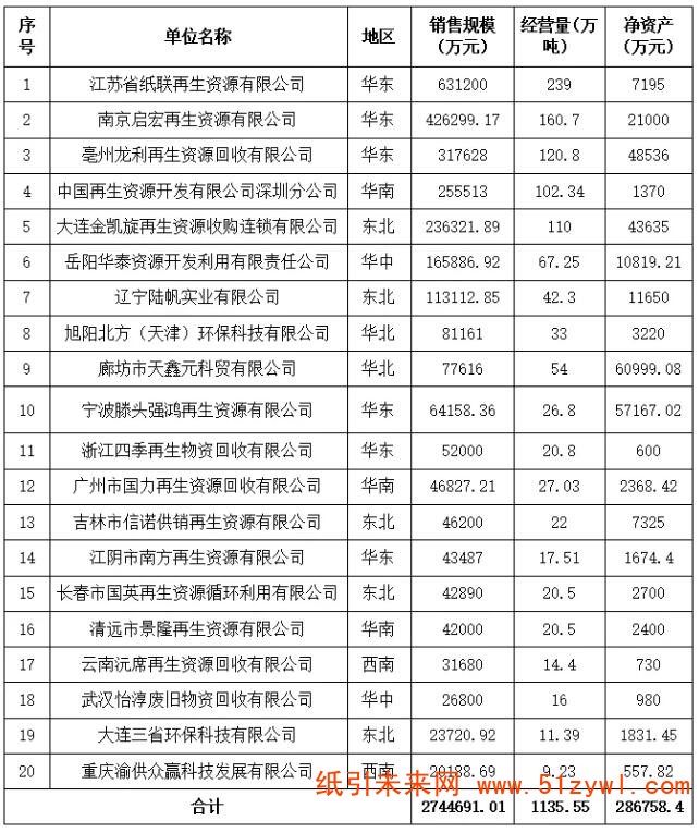 11-25 2018中國回收紙行業二十強企業經營狀況調查報告