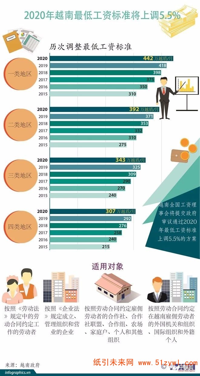 12-6 最低工資標準