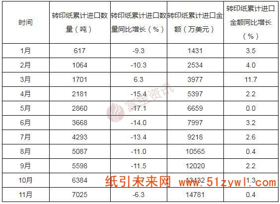 轉印紙進口