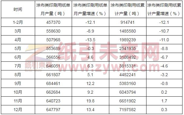 2-27 涂布類印刷用紙產量