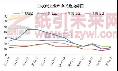 白板紙價格