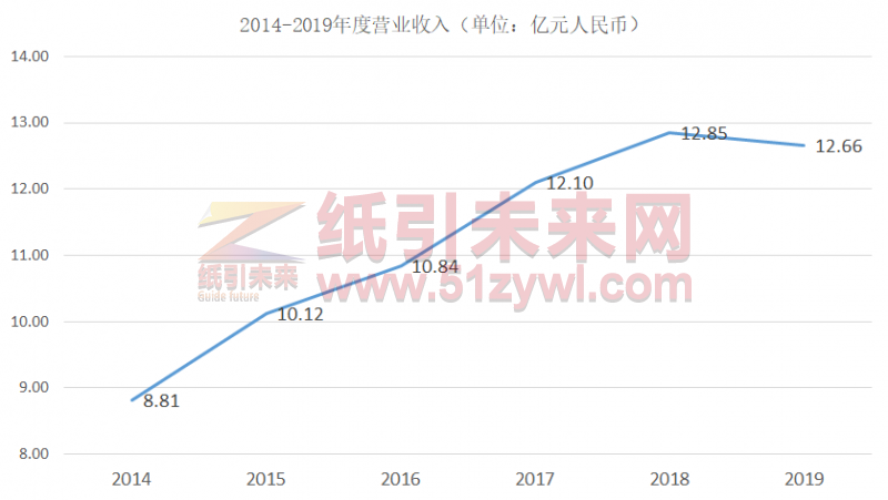 高檔瓦楞紙箱