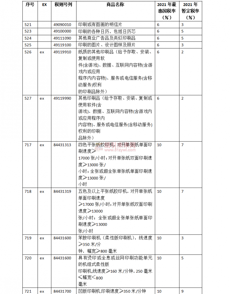 明年1月1日起調整部分商品進口關稅，涉及印刷設備器材等