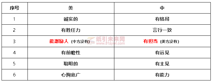 中美領導力影響因素調研對比表