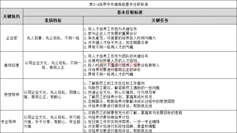 關鍵角色基本任職標準 利紅企業數字化智慧管理系統