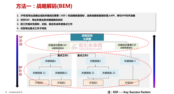 華為 藍血十杰 目標 企業戰略實施 利紅企業數字化智慧管理系統 7