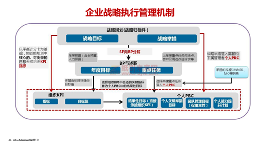 華為 藍血十杰 目標 企業戰略實施 利紅企業數字化智慧管理系統 12