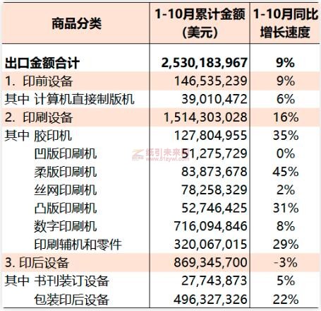 2022年1-10月國內印刷裝備出口統計 紙引未來網