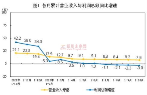 造紙和紙制品1-10月營業收入與利潤總額 紙引未來網