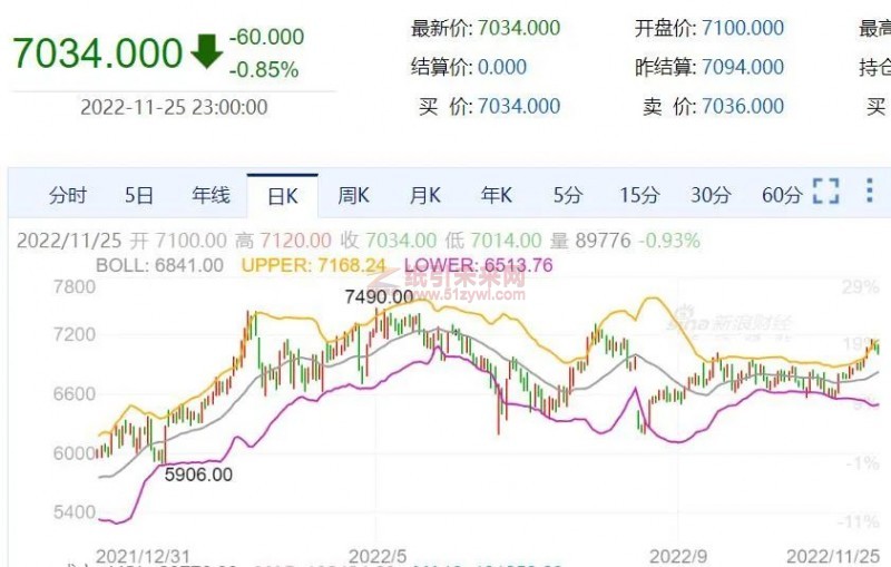 1-11月紙漿價格走勢 紙引未來網