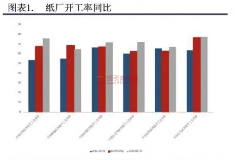 造紙廠開工率 紙引未來網