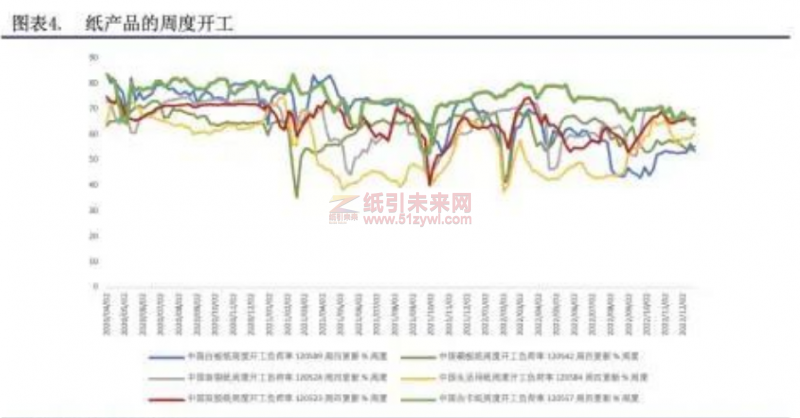 造紙廠 紙產品周度開工 紙引未來網