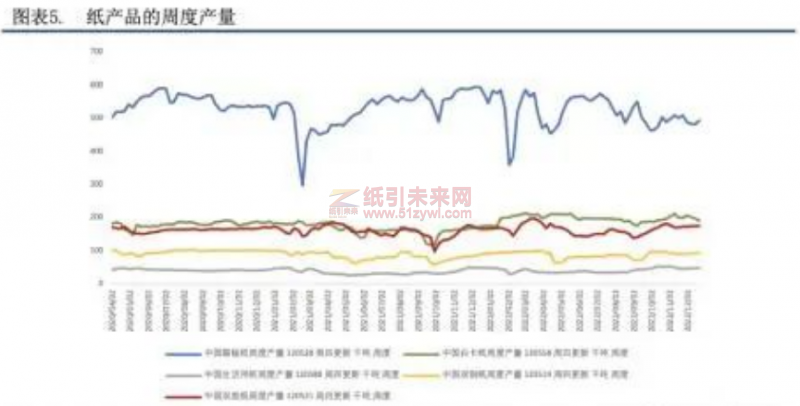 紙產品周度產量 紙張產能 紙引未來網