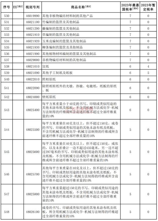 紙制品 降低關稅 紙引未來網