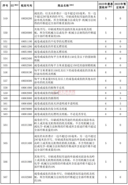 紙制品 降低關稅 紙引未來網