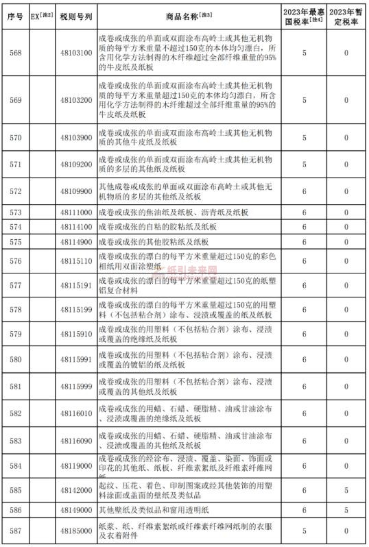 紙制品 降低關稅 紙引未來網