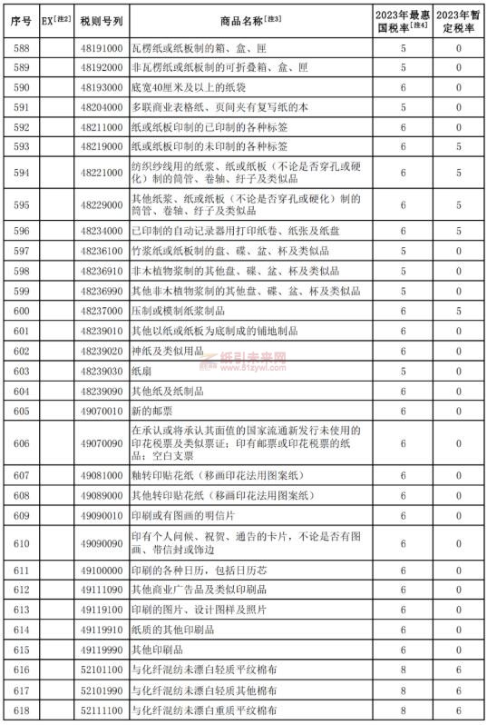 紙制品 降低關稅 紙引未來網