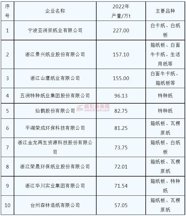 2022 年浙江省機制紙及紙板產量居前十位的造紙企業