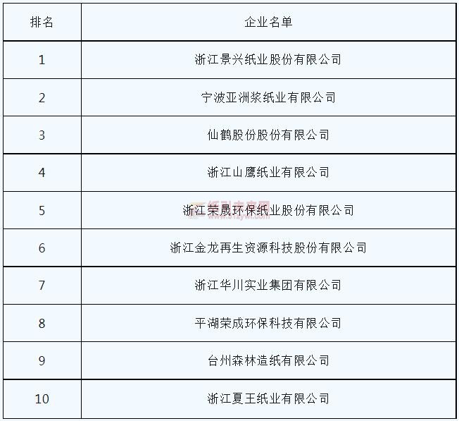 2022年浙江省上繳稅金居前十位的造紙企業