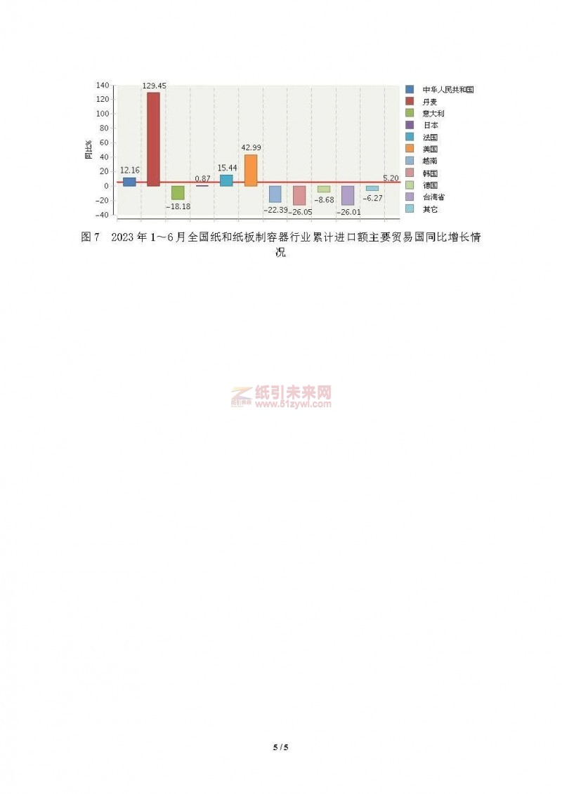 上半年紙和紙板容器行業營收、利潤、虧損面數據公布5