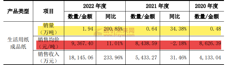 四川鳳生紙業擬在上交所主板上市，募資技改和補充營運資金3