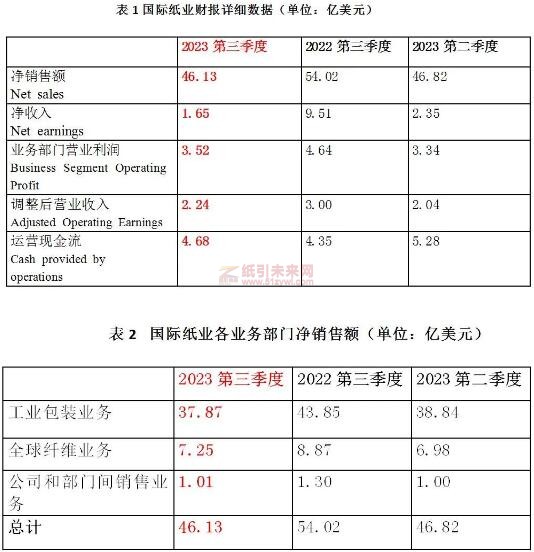 國際紙業2023第三季度財報凈收入下滑