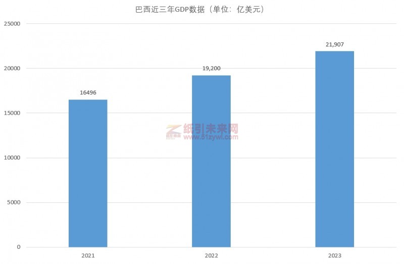 巴西GDP數據